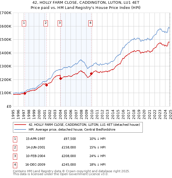 42, HOLLY FARM CLOSE, CADDINGTON, LUTON, LU1 4ET: Price paid vs HM Land Registry's House Price Index