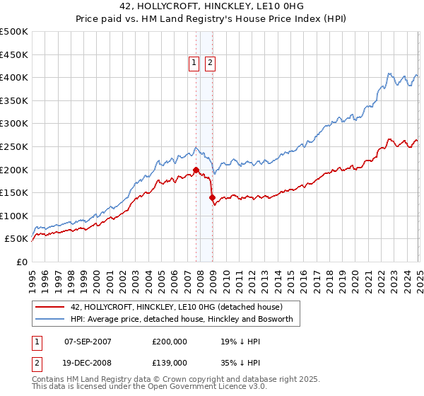 42, HOLLYCROFT, HINCKLEY, LE10 0HG: Price paid vs HM Land Registry's House Price Index