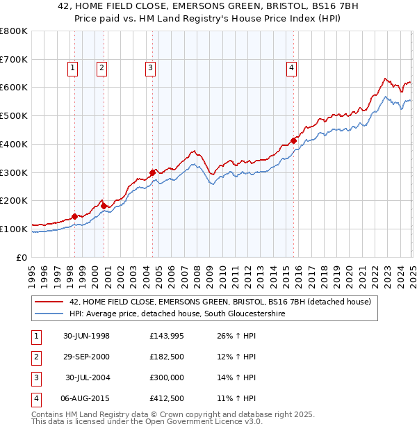 42, HOME FIELD CLOSE, EMERSONS GREEN, BRISTOL, BS16 7BH: Price paid vs HM Land Registry's House Price Index