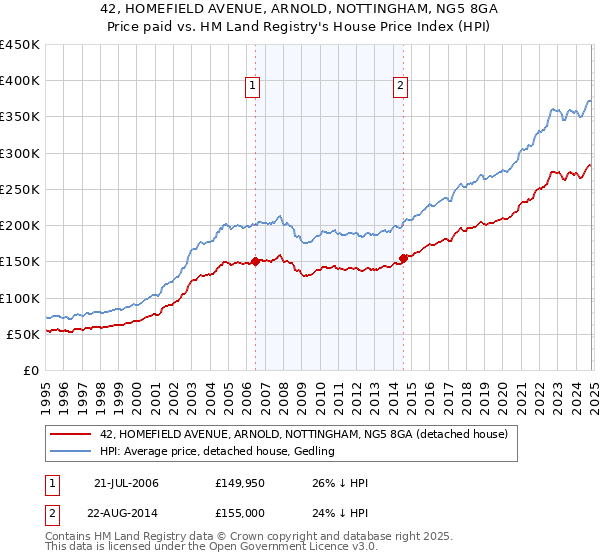 42, HOMEFIELD AVENUE, ARNOLD, NOTTINGHAM, NG5 8GA: Price paid vs HM Land Registry's House Price Index