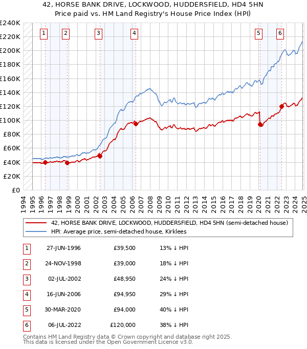 42, HORSE BANK DRIVE, LOCKWOOD, HUDDERSFIELD, HD4 5HN: Price paid vs HM Land Registry's House Price Index