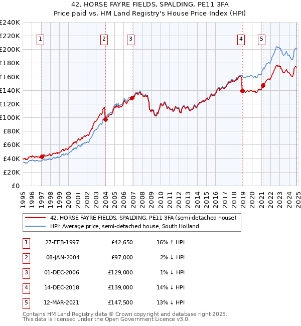 42, HORSE FAYRE FIELDS, SPALDING, PE11 3FA: Price paid vs HM Land Registry's House Price Index