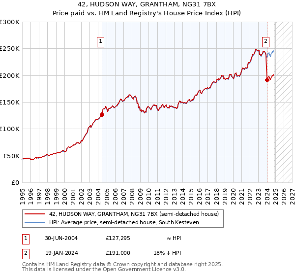 42, HUDSON WAY, GRANTHAM, NG31 7BX: Price paid vs HM Land Registry's House Price Index