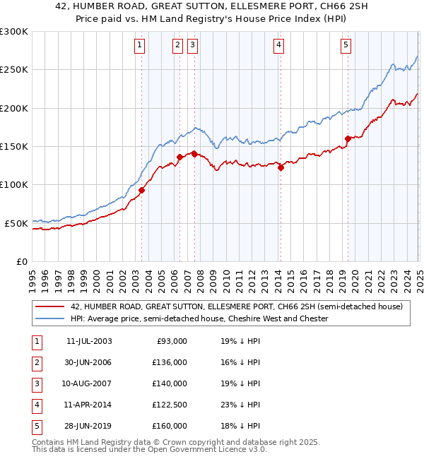 42, HUMBER ROAD, GREAT SUTTON, ELLESMERE PORT, CH66 2SH: Price paid vs HM Land Registry's House Price Index