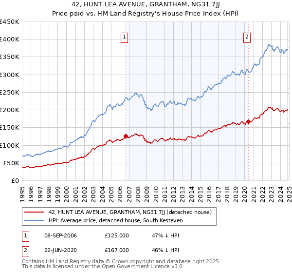 42, HUNT LEA AVENUE, GRANTHAM, NG31 7JJ: Price paid vs HM Land Registry's House Price Index