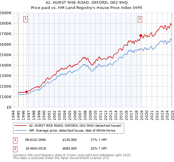 42, HURST RISE ROAD, OXFORD, OX2 9HQ: Price paid vs HM Land Registry's House Price Index