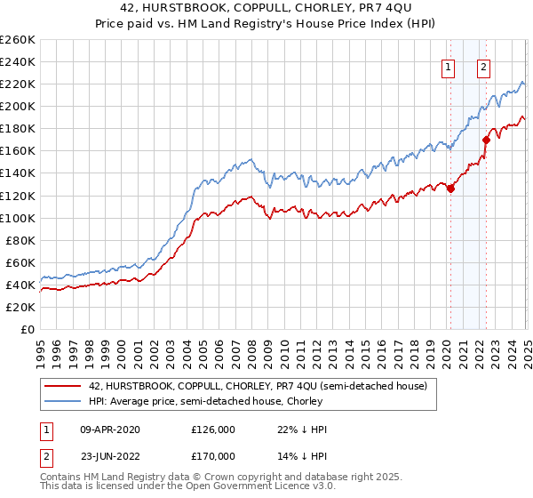 42, HURSTBROOK, COPPULL, CHORLEY, PR7 4QU: Price paid vs HM Land Registry's House Price Index