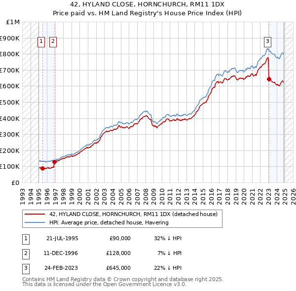 42, HYLAND CLOSE, HORNCHURCH, RM11 1DX: Price paid vs HM Land Registry's House Price Index