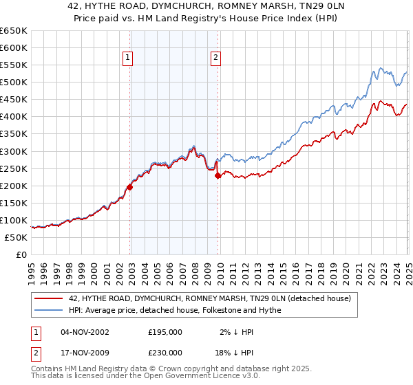 42, HYTHE ROAD, DYMCHURCH, ROMNEY MARSH, TN29 0LN: Price paid vs HM Land Registry's House Price Index