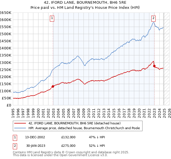 42, IFORD LANE, BOURNEMOUTH, BH6 5RE: Price paid vs HM Land Registry's House Price Index