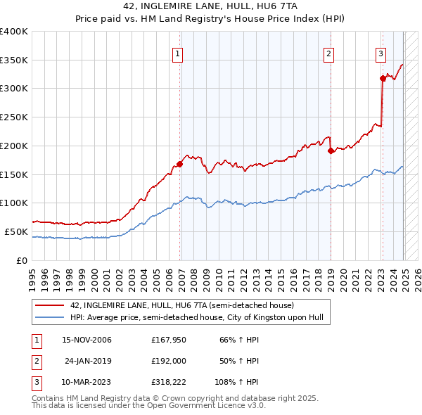 42, INGLEMIRE LANE, HULL, HU6 7TA: Price paid vs HM Land Registry's House Price Index