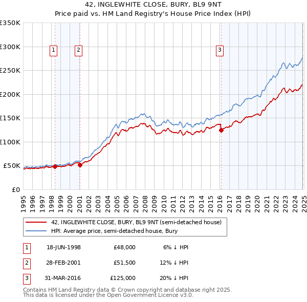 42, INGLEWHITE CLOSE, BURY, BL9 9NT: Price paid vs HM Land Registry's House Price Index