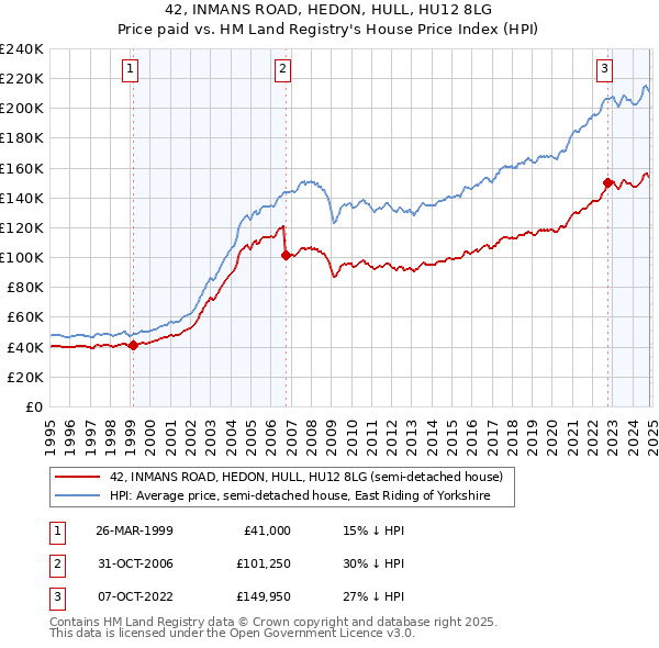 42, INMANS ROAD, HEDON, HULL, HU12 8LG: Price paid vs HM Land Registry's House Price Index