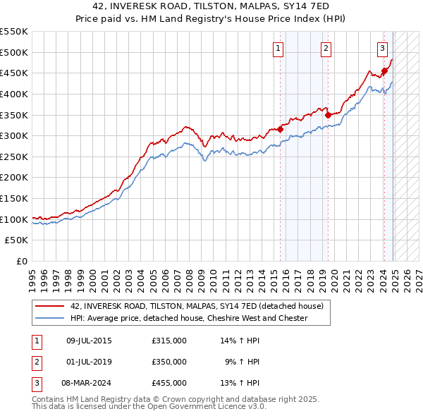 42, INVERESK ROAD, TILSTON, MALPAS, SY14 7ED: Price paid vs HM Land Registry's House Price Index