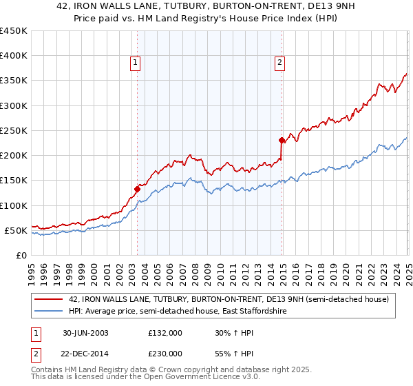 42, IRON WALLS LANE, TUTBURY, BURTON-ON-TRENT, DE13 9NH: Price paid vs HM Land Registry's House Price Index