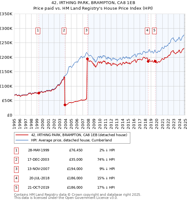 42, IRTHING PARK, BRAMPTON, CA8 1EB: Price paid vs HM Land Registry's House Price Index