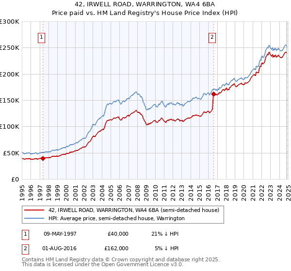 42, IRWELL ROAD, WARRINGTON, WA4 6BA: Price paid vs HM Land Registry's House Price Index