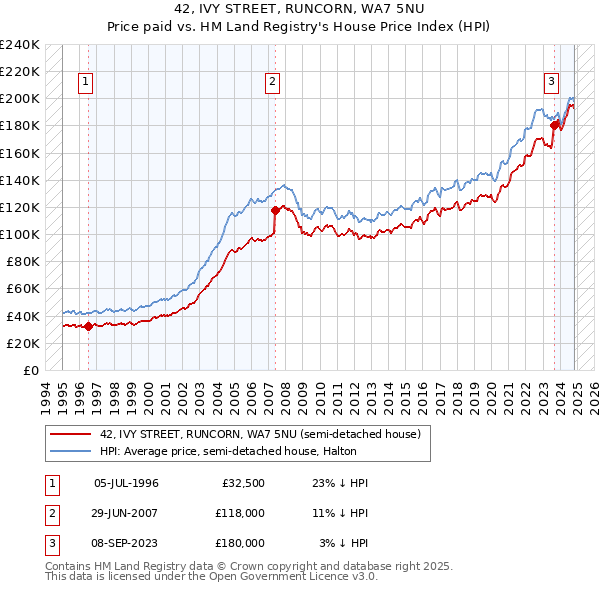 42, IVY STREET, RUNCORN, WA7 5NU: Price paid vs HM Land Registry's House Price Index