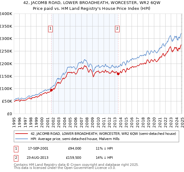 42, JACOMB ROAD, LOWER BROADHEATH, WORCESTER, WR2 6QW: Price paid vs HM Land Registry's House Price Index