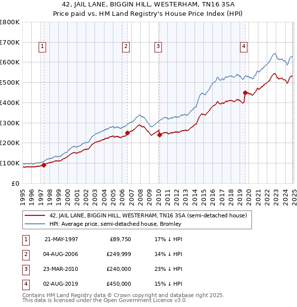 42, JAIL LANE, BIGGIN HILL, WESTERHAM, TN16 3SA: Price paid vs HM Land Registry's House Price Index