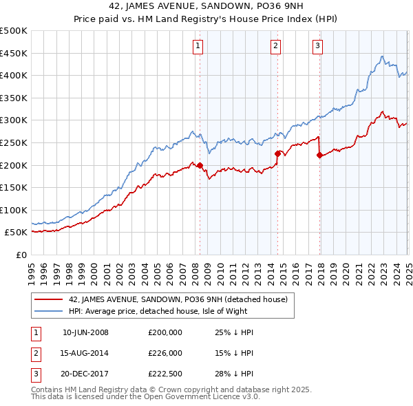 42, JAMES AVENUE, SANDOWN, PO36 9NH: Price paid vs HM Land Registry's House Price Index