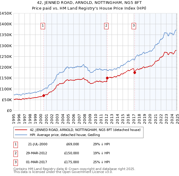 42, JENNED ROAD, ARNOLD, NOTTINGHAM, NG5 8FT: Price paid vs HM Land Registry's House Price Index