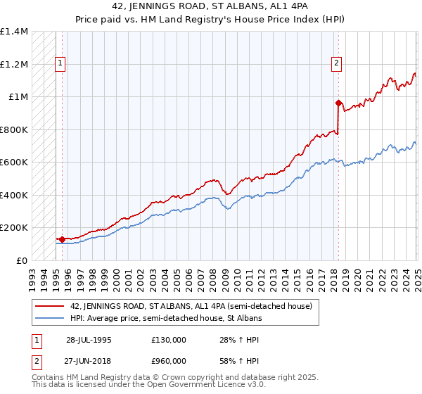 42, JENNINGS ROAD, ST ALBANS, AL1 4PA: Price paid vs HM Land Registry's House Price Index