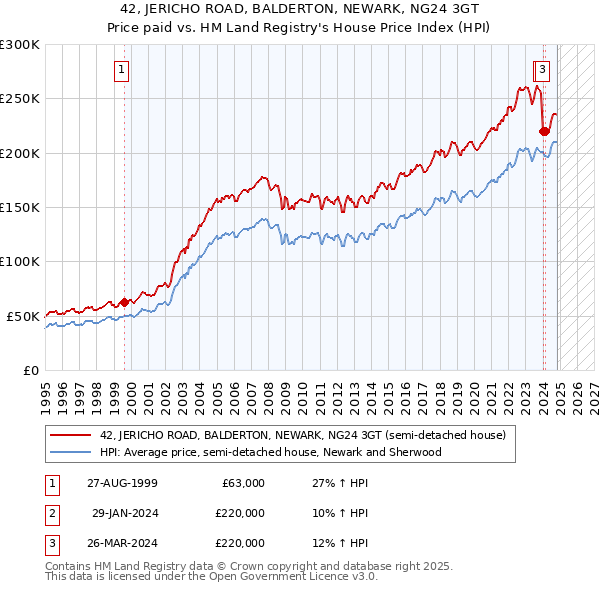 42, JERICHO ROAD, BALDERTON, NEWARK, NG24 3GT: Price paid vs HM Land Registry's House Price Index