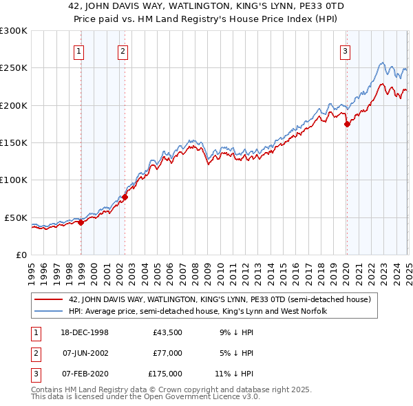 42, JOHN DAVIS WAY, WATLINGTON, KING'S LYNN, PE33 0TD: Price paid vs HM Land Registry's House Price Index