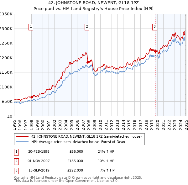 42, JOHNSTONE ROAD, NEWENT, GL18 1PZ: Price paid vs HM Land Registry's House Price Index