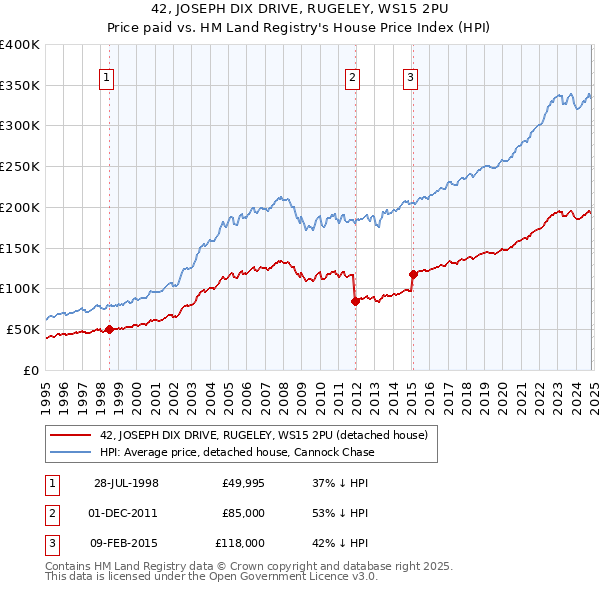 42, JOSEPH DIX DRIVE, RUGELEY, WS15 2PU: Price paid vs HM Land Registry's House Price Index