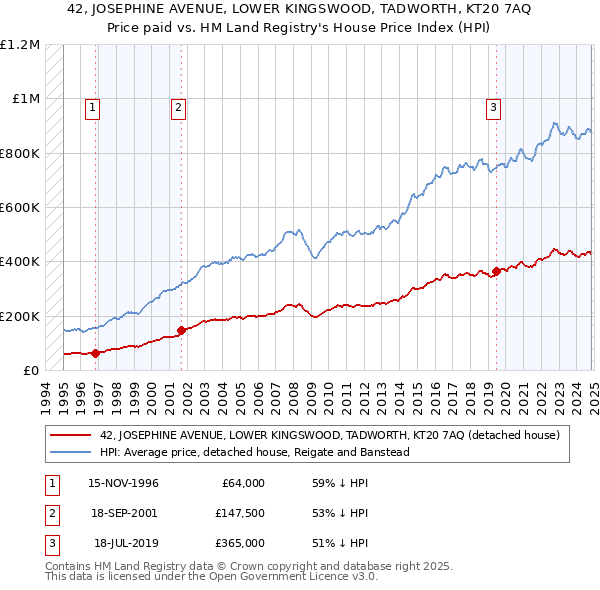 42, JOSEPHINE AVENUE, LOWER KINGSWOOD, TADWORTH, KT20 7AQ: Price paid vs HM Land Registry's House Price Index