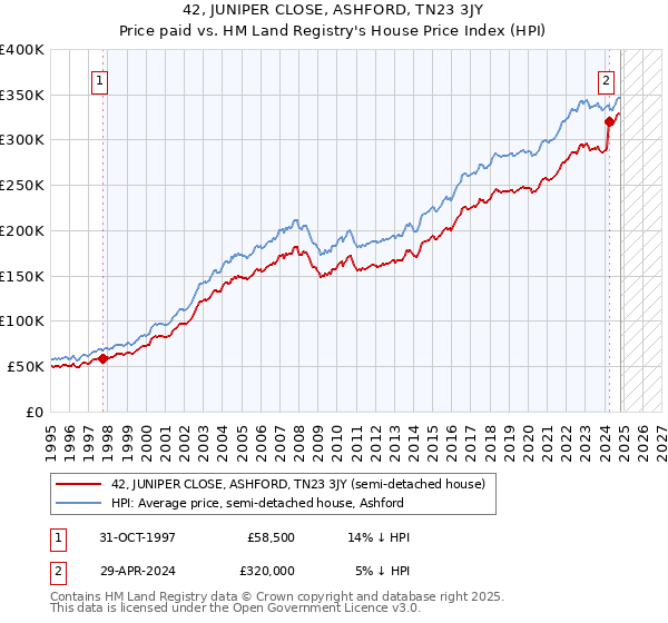 42, JUNIPER CLOSE, ASHFORD, TN23 3JY: Price paid vs HM Land Registry's House Price Index