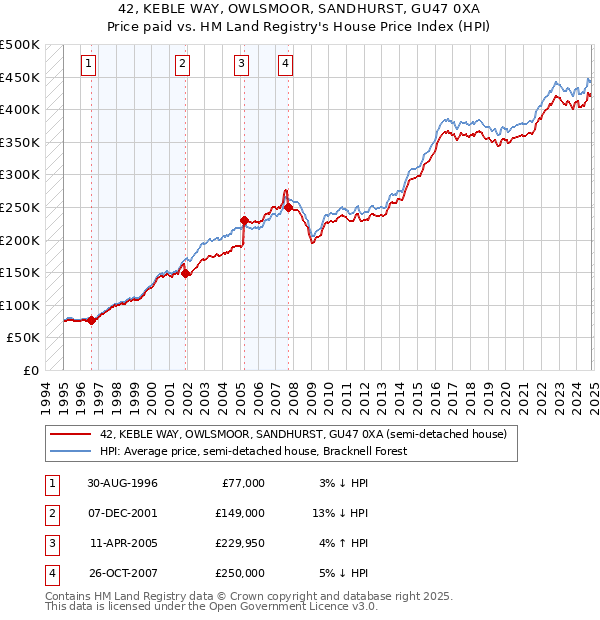 42, KEBLE WAY, OWLSMOOR, SANDHURST, GU47 0XA: Price paid vs HM Land Registry's House Price Index