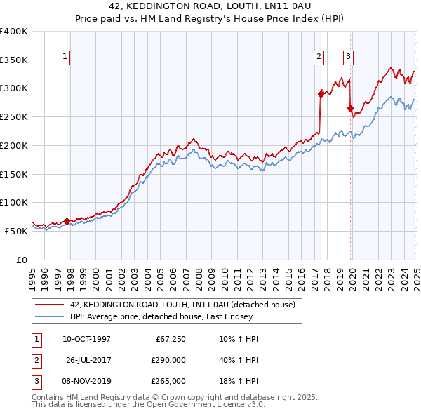 42, KEDDINGTON ROAD, LOUTH, LN11 0AU: Price paid vs HM Land Registry's House Price Index