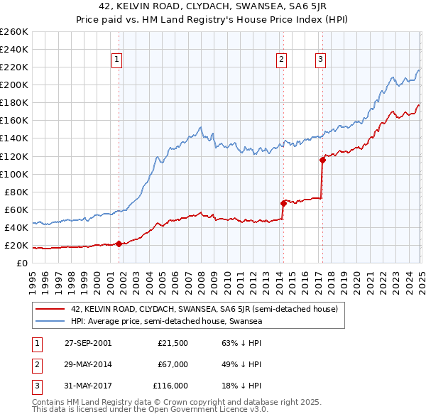 42, KELVIN ROAD, CLYDACH, SWANSEA, SA6 5JR: Price paid vs HM Land Registry's House Price Index