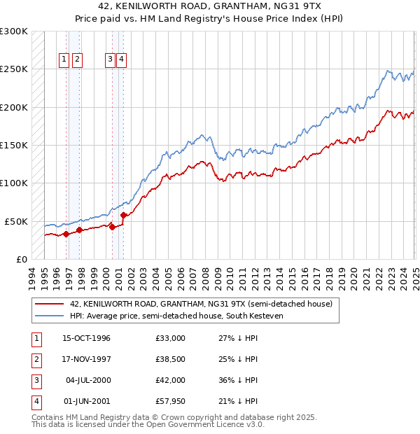 42, KENILWORTH ROAD, GRANTHAM, NG31 9TX: Price paid vs HM Land Registry's House Price Index