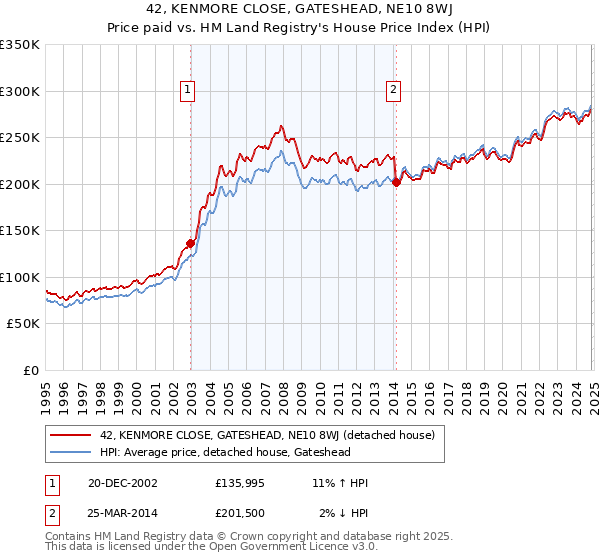 42, KENMORE CLOSE, GATESHEAD, NE10 8WJ: Price paid vs HM Land Registry's House Price Index