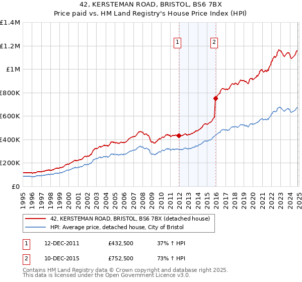 42, KERSTEMAN ROAD, BRISTOL, BS6 7BX: Price paid vs HM Land Registry's House Price Index