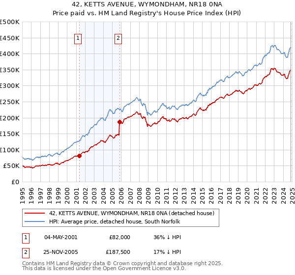 42, KETTS AVENUE, WYMONDHAM, NR18 0NA: Price paid vs HM Land Registry's House Price Index