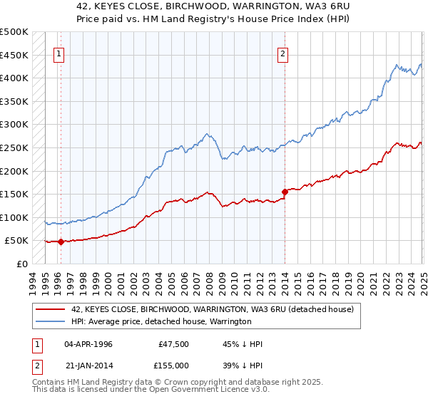 42, KEYES CLOSE, BIRCHWOOD, WARRINGTON, WA3 6RU: Price paid vs HM Land Registry's House Price Index