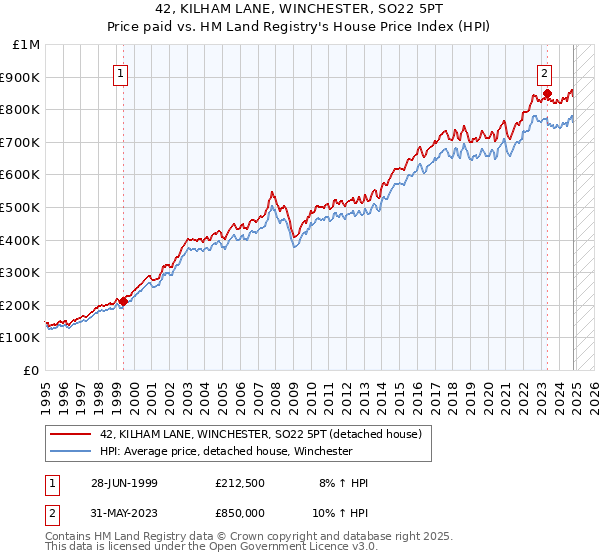 42, KILHAM LANE, WINCHESTER, SO22 5PT: Price paid vs HM Land Registry's House Price Index