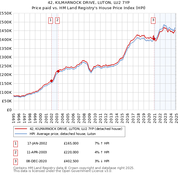 42, KILMARNOCK DRIVE, LUTON, LU2 7YP: Price paid vs HM Land Registry's House Price Index