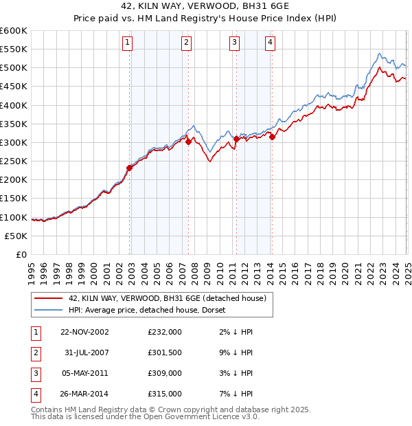 42, KILN WAY, VERWOOD, BH31 6GE: Price paid vs HM Land Registry's House Price Index