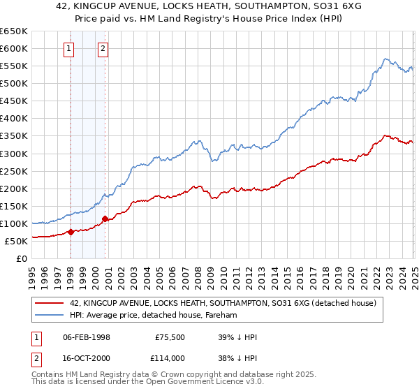 42, KINGCUP AVENUE, LOCKS HEATH, SOUTHAMPTON, SO31 6XG: Price paid vs HM Land Registry's House Price Index