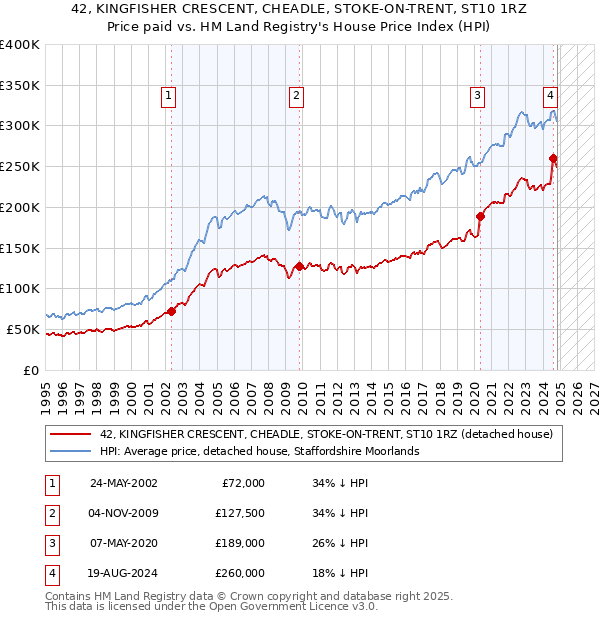 42, KINGFISHER CRESCENT, CHEADLE, STOKE-ON-TRENT, ST10 1RZ: Price paid vs HM Land Registry's House Price Index