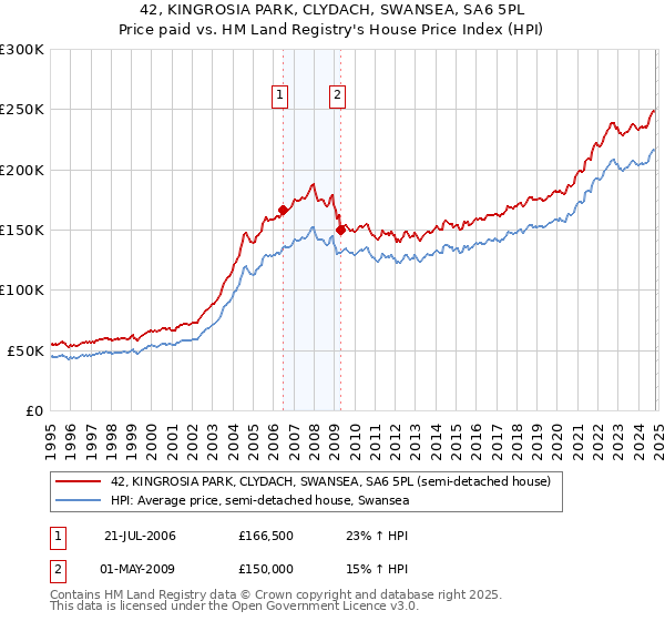 42, KINGROSIA PARK, CLYDACH, SWANSEA, SA6 5PL: Price paid vs HM Land Registry's House Price Index