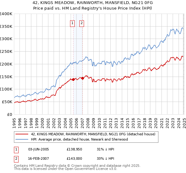 42, KINGS MEADOW, RAINWORTH, MANSFIELD, NG21 0FG: Price paid vs HM Land Registry's House Price Index