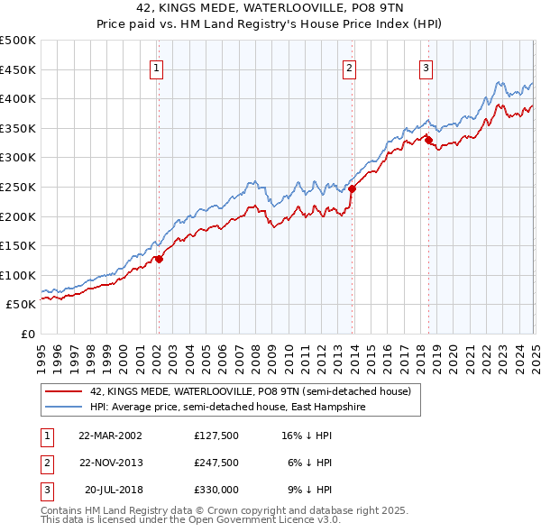 42, KINGS MEDE, WATERLOOVILLE, PO8 9TN: Price paid vs HM Land Registry's House Price Index