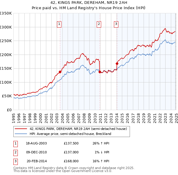 42, KINGS PARK, DEREHAM, NR19 2AH: Price paid vs HM Land Registry's House Price Index